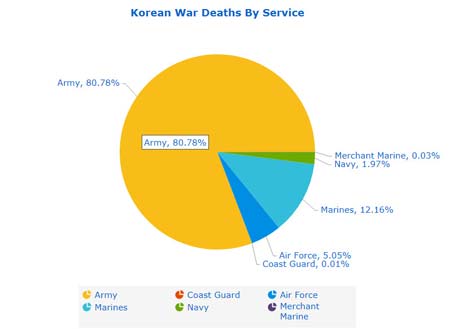 Korean War Casualty Pie Chart
