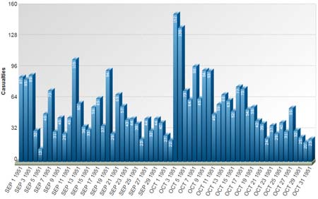 Korean War Chart by Month and Year.
